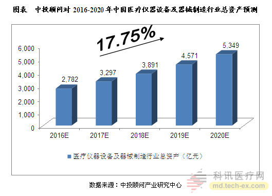 我国医疗器械行业投资分析及前景预测